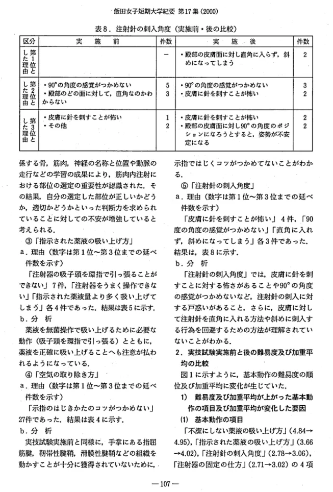 表 8. 注射針の刺入角度 ( 実施前 ･後の比較) 区分 実 施 前 件数 p実 . 施 . .級 件数 し第た 1理 位由 と ･殿部の皮膚面は対 し直角に入らず,料めになってしまう 