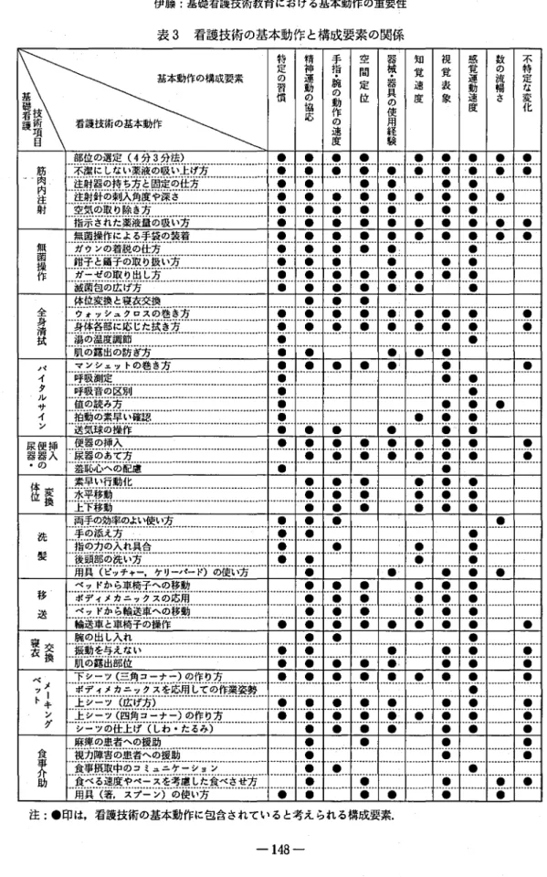 表 3 看護 技術 の基本動 作 と構成要素 の関係 基本動作の構成要素 特 精 辛 空 器 知 視 感 数 不 定 の習 神運動 腕 準 症 問 械 器 隻 逮 覚 義 覚 逮動 流暢 の 特定也 塞 慣 の 逮 の動作の 位 具倭用経 の 皮 象 逮 さ 変鞄看雛 術の基本動作 協応 皮 化 目 皮 戟 防A ‑】肉 .内注射 部位の選定 (4分 3分法) 注射器の持 ち方 と固定の仕方 空気の取 り除 き方 指示 された薬液量の吸い方注射針の刺入角度や深 さ ●● ●● ● ● ●●●●●●●●● ●