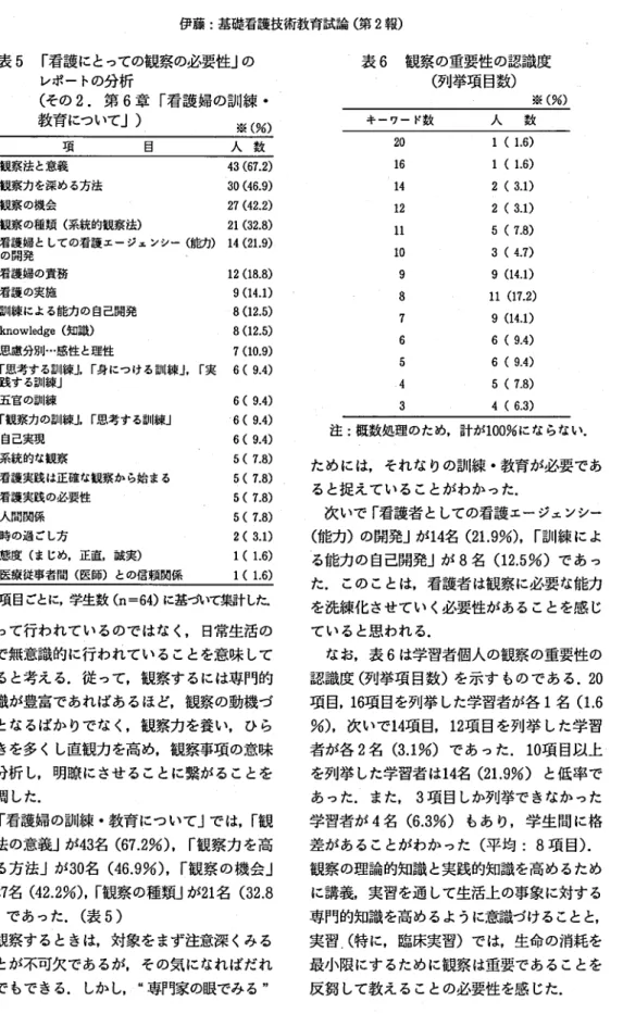 表 5 ｢ 看護にとっての観察の必要性｣の レポートの分析 ( その 2. 第 6 童 ｢看護婦の訓練 ･ 教育について ｣) ※ ( %) N a 項 目 人 数 1 観察法と意義 2 観察力を深める方法 3 観察の枚会 4 観察の種類 ( 系統的観察法) 21( 3 2 