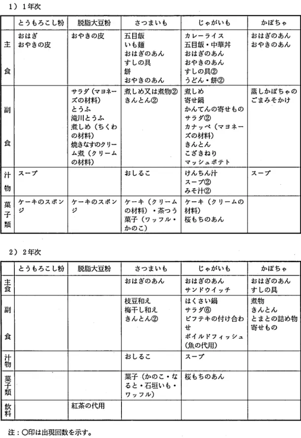 表 4 とうもろこ し粉 ･脱脂大豆粉 ･さつまいも ･じゃが いも ･かぼちゃの料理 1) 1 年次 とうもろこし粉 脱脂大豆粉 さつまい も じゃがい も かぼち ゃ 主負 おはぎ おや さの皮 五 目飯 カレーライス おはぎのあん おやさの皮 餅 おはぎのあんす しの具おやさのあんい も麺 五 目飯 .中華井おはぎのあんおやさのあんす しの具②うどん .餅② おやきのあん 副負 サラダ ( マヨネ‑ 煮 しめ又 は煮物( 診 煮 しめ 蒸 しかぼちゃの ズの材料)とうふ滝川 とうふ 煮 しめ (ち く