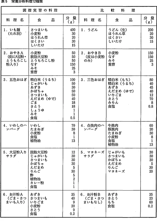 表 5 栄養分析料理 1 2 種類 調 理 実 習 の 料 理 比 較 料 理 料 理 名 食 品 分 量 (g) 料 ■理 名 食 品 分 量(g) 1.い も麺 さつ まい も 4 0 0 1