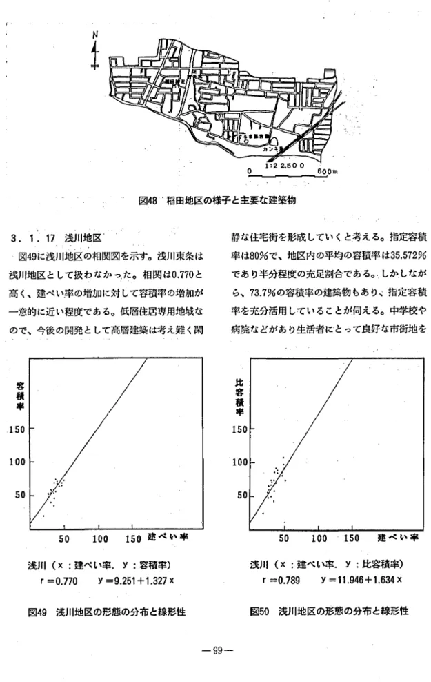 図 4 8 ■ 稲田地区の様子と主要な建築物 3. 1.1 7 浅川地区 ' 図 4 9 に浅川地区の相関図を示す｡浅川東条は 浅川地区として扱わなか っ/ た｡相関 は 0 