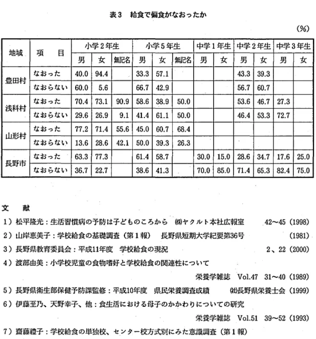 表 3 給食で偏食がなおったか ( %) 地域 ー 項 目 小学 2 年生 小学 5 年生 中学 1 年生 中学 岳年生 中学 3 年生 男 女 軒己 名 男 女 無記名 男 女 男 女 男 女 豊田村 なおつた 40