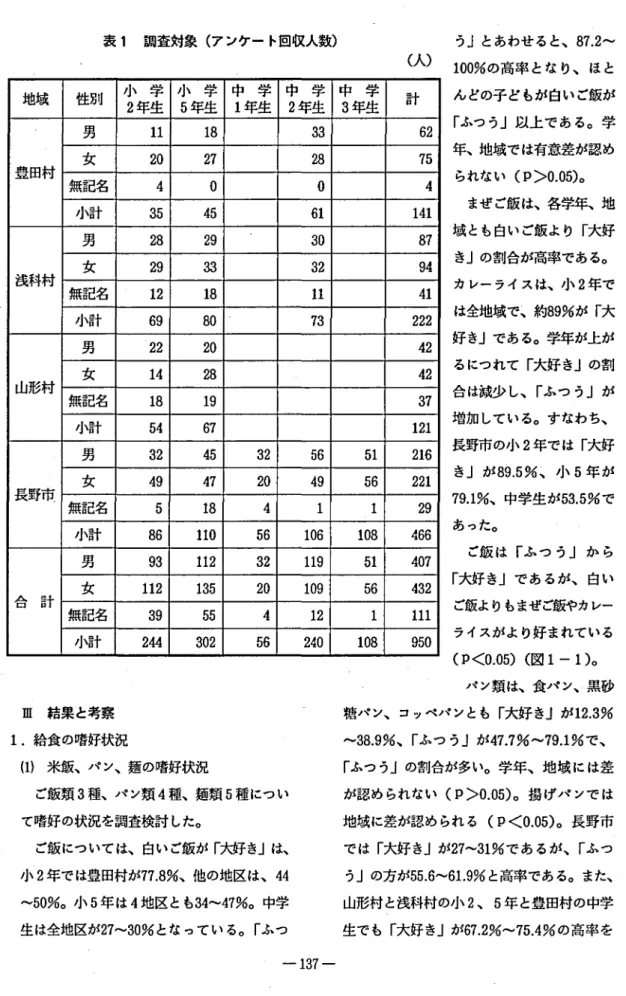 表 1 調査対象 ( アンケー ト回収人数) 地域 性別 小 学 小 学 中 学 中 学 中 学 計 2 年生 5 年生 1 年生 2 年生 3 年生 豊田村 男女 2 l 0 l 2 1 87 32 8 3 67 5 2 無記名 4 0 0 4 小計 35 4 5 61 1 41 浅科村 男女 22 89 23 3 9 33 0 2 89 74 無記名 1 2 1 8 l l 41 小計 6 9 8 0 7 3 2 2 2 山形村 罪女 2214 22 08 4242 無記名 1 8 1 9 3 7 小計