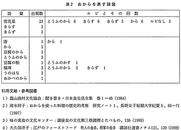 表 2 お か ら を 表 す 語 愛 語 受 出現数 ル ビ と そ の 回 数 雪花菜さらすきらず 13232 とうふのか ら 6 さらす 6 きらず 3 か ら 6 ル ビな し 3 磨 か ら 豆腐のか ら とうふのか ら豆腐の柏 1113 1 か ら とうふのかす1 1 引用文献 ･参考図書 1)農山漁村文化協会 :聞 き書 き ･日本食生活全集 巻 1‑4 8( 1 9 8 4 ) 2) 清水祥子 :おか らを使 った料理の歴史的考察 研究 ノー ト 1 ､長野女子短期大学紀要 5､6 5 ‑7