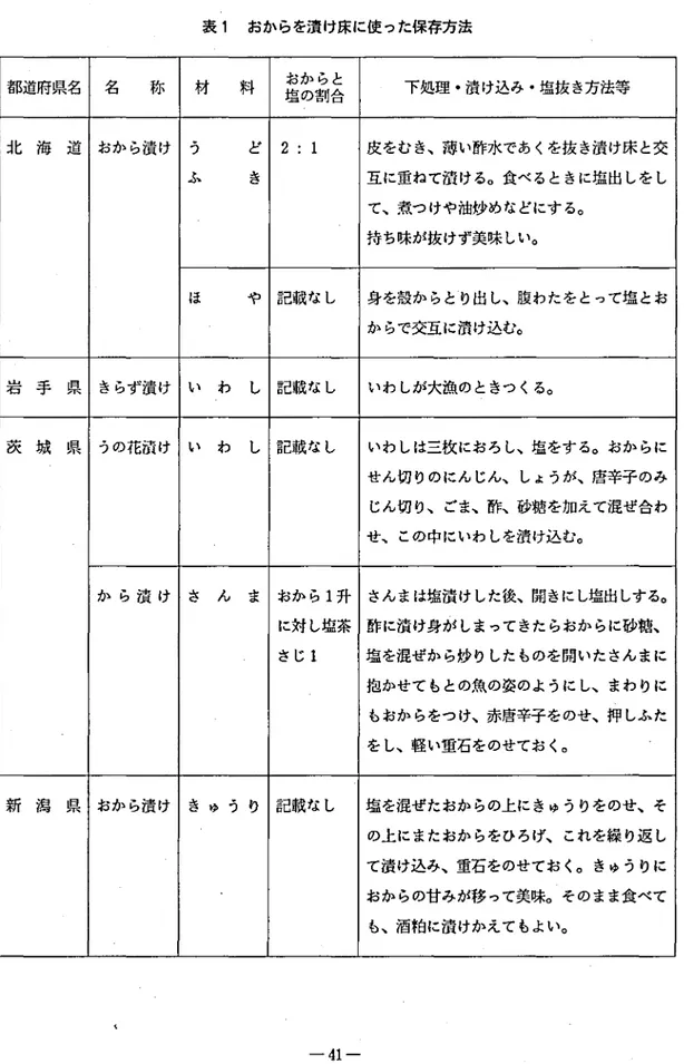 表 1 おからを漬け床に使 った保存方法 都道府県名 名 称 材 料 おか らと塩の割合 下処理 .漬け込み .塩抜 き方法等 北 海 道 おか ら漬け う ど 2:1 皮をむき､薄い酢水であくを抜 き漬け床 と交 ふ き 互に重ねて漬 ける○食べるときに塩出 しを し持ち味が抜けず美味 しい.て､煮つけや油抄めなどにす るo ほ や 記載な し 身を殻か らとり出 し､腹わたをとって塩 とおか らで交互に漬け込むo 岩 手 県 きらず漬け い わ し 記載な し いわ しが大漁のときつ くるo 茨 城 県