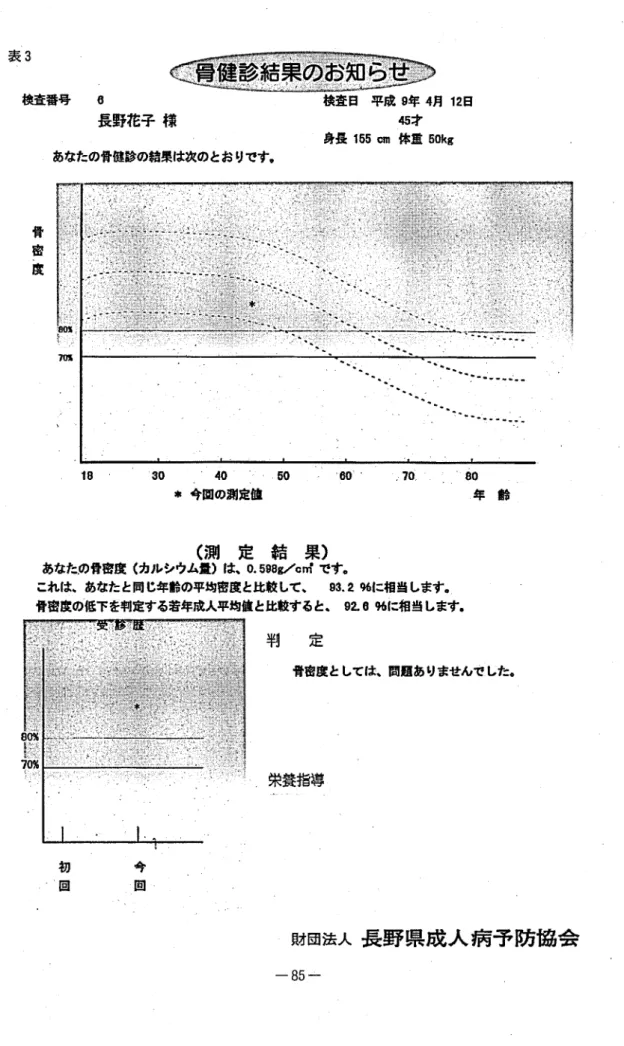 表 3 捜査番号 8 長野花子 様 あなたの骨健診の培射 ま次のとおL Jです, 故査日 平成 9 年 4 月 1 2 日45才身長165cm 体重60kg 〜 ′ ∴ ′ ‑ーJy 