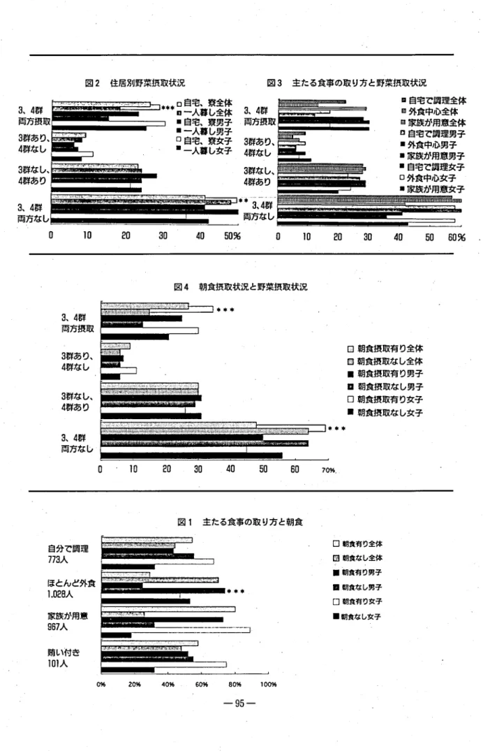 図 2 住居別野菜摂取状況 3 ､4 群 両方摂取 3 群あり､ 4 群な し 3 群な し､ 4 群あり 3 ､4 群 両方な し 図 3 主 たる食事の取 り方と野菜摂取状況･･･:e^%妄語 琵3､4群■自宅､票男子両方摂取q一人暮 し男子口自宅､寮女子3群あり､■一人暮 し女子4群なし3群なし､4群あり D I D 2 0 3 0 4 0 5 0 % 匿 ◆ ←← ‑頭重m iiTiiiiTrH.."......1二..uq d F )自宅で調理全体JD外食中心全体日家族が用意全体8自宅で調