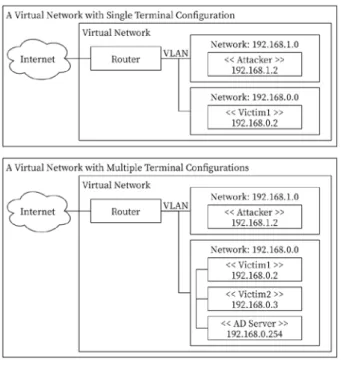 Figure 4　Network Configuration of Simulated Attack Target
