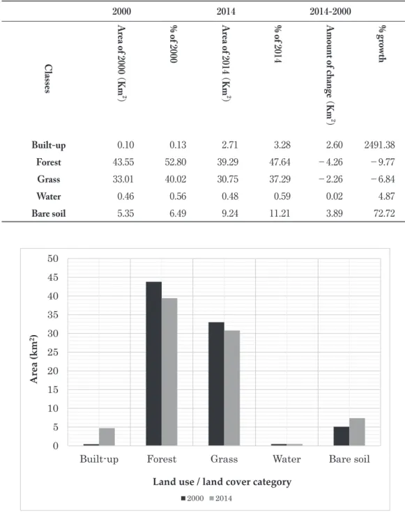 Table 4. LULC area and rate of change for the years 2000 and 2014