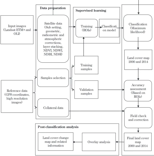 Figure 2. Methodology used for classification and land cover change analysis