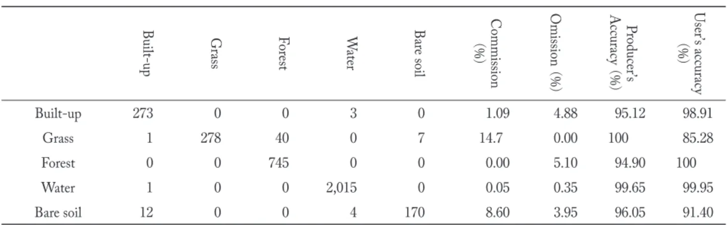 Figure  5 is a LULC chart for 2000 and 2014, allowing  to quickly visualize the rate of change from the total  area of FCM for each land cover category, highlighting  negative and positive percentage of change respectively  for vegetation and other land co