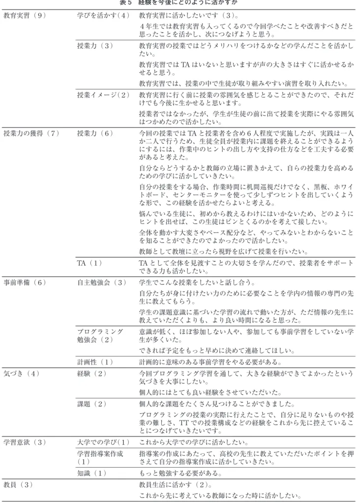 表 5 経験を今後にどのように活かすか 教育実習（９） 学びを活かす（４） 教育実習に活かしたいです（３）。 ４年生では教育実習も入ってくるので今回学べたことや改善すべきだと 思ったことを活かし、次につなげようと思う。 授業力（３） 教育実習の授業ではどうメリハリをつけるかなどの学んだことを活かし たい。 教育実習では TA はいないと思いますが声の大きさはすぐに活かせるか せると思う。 教育実習では、授業の中で生徒が取り組みやすい演習を取り入れたい。 授業イメージ（２） 教育実習に行く前に授業の雰囲気を感