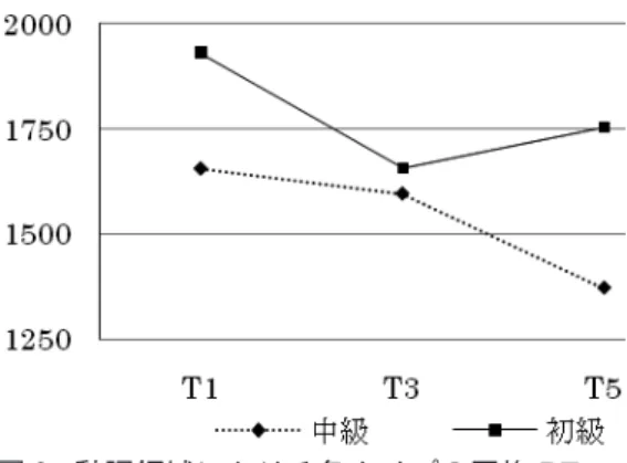 図 3 を見ると， 初級も中級も T1 の RT が長くなっており， 初級は T3 ，中級は T5 の RT が短くなっていることがわか る．しかし，この RT に統計的な有意差はなかった（タイ プ : F (2, 14) = 1.5, ns,  習熟度 : F (1, 7) = 0.6, ns,  交互作用 : F  (2, 14) = 0.7, ns ） ． 5