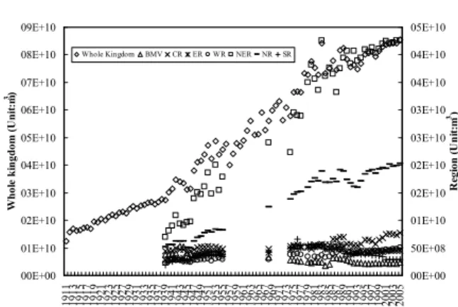 図 7  全国，地域別における 1911 年から 2005 年までの 農業用水量の経年変化(単位:m 3 ) 00E+0001E+1002E+1003E+1004E+1005E+1006E+1007E+1008E+1009E+10191119131915191719191921192319251927192919311933193519371939194119431945194719491951195319551957195919611963196519671969 1971 1973 1975 1977 