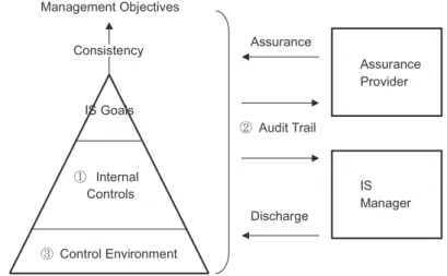 Figure 1: Framework for Managing Reliable Information System  　　 Development and Operations, Prepared by author