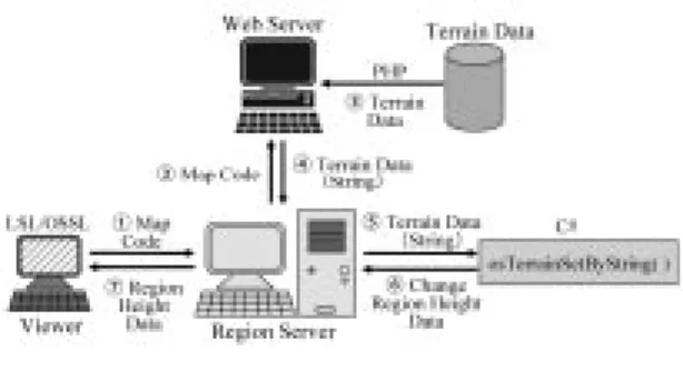 Figure  1 Transformation  of  land  of  region  by terrain data on Web