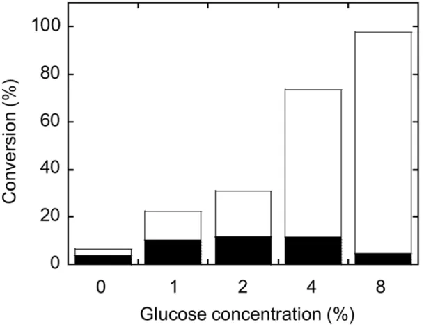 Fig. 3  ラット UGDH 及びヒト UGT1A6 同時発現出芽酵母株における 