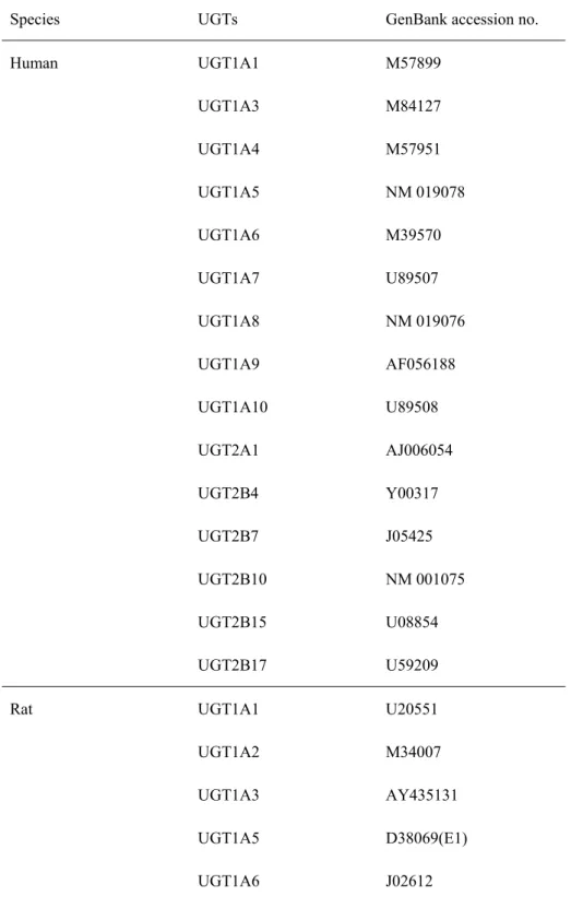 Table S1.  本研究に用いた UGT 遺伝子一覧 