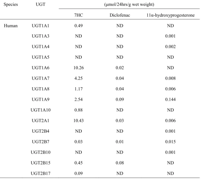 Table S2.  ヒト UGT1A1, 1A4, 1A7 及び 1A9 における推定 N 末端シグナル配列  Human UGT  Amino acid sequence alignment of putative signal peptide 