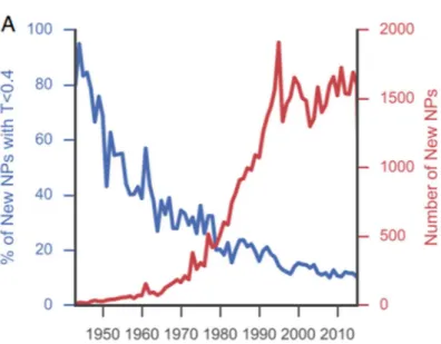 Figure 1-2. The relative data about the number of new compound isolation (red line) and the rate  of novel compound isolation (blue line) were relisted