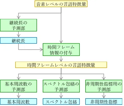 図  2.3  音声特徴量ごとの予測部を持つ音声特徴量予測部の構成 