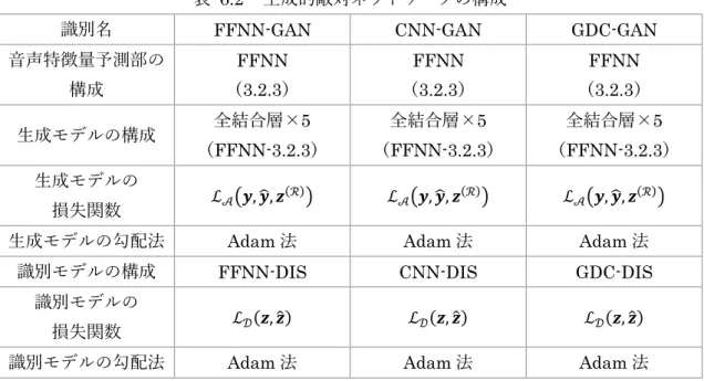 表  6.2  生成的敵対ネットワークの構成 