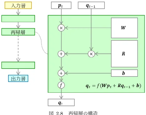 図  2.8  再帰層の構造 