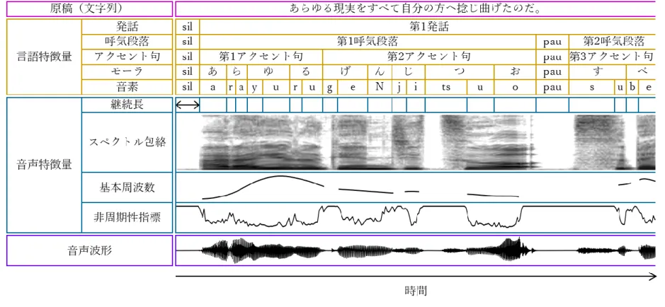 図  2.10  音声コーパスのデータ構造 