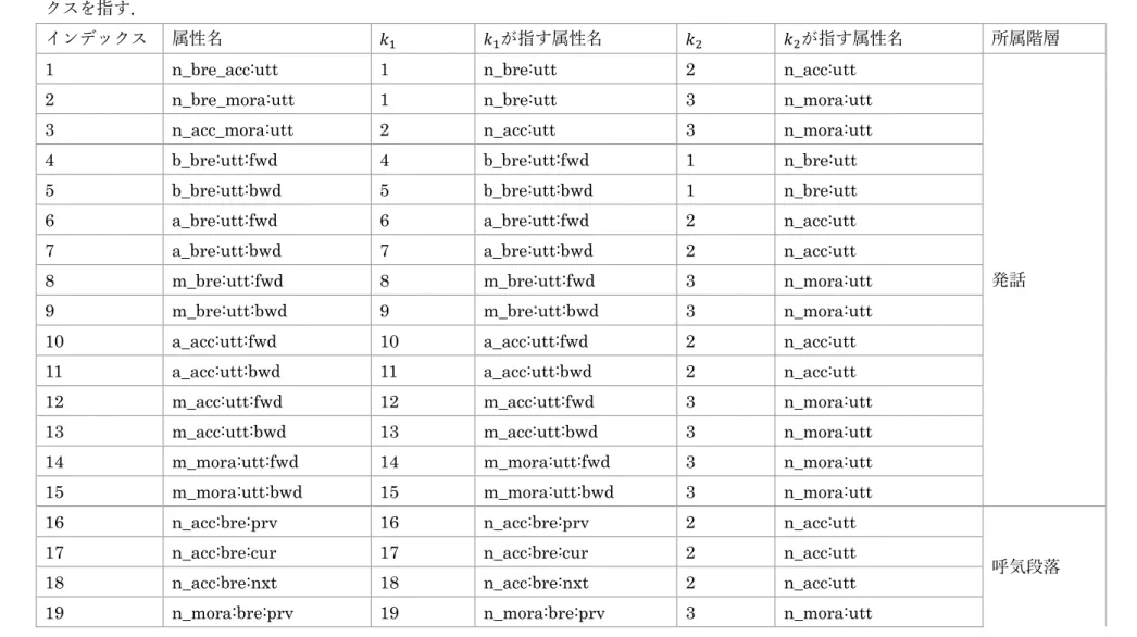 表  4.1  提案する正規化法を適用したときの言語特徴量の属性の一覧 