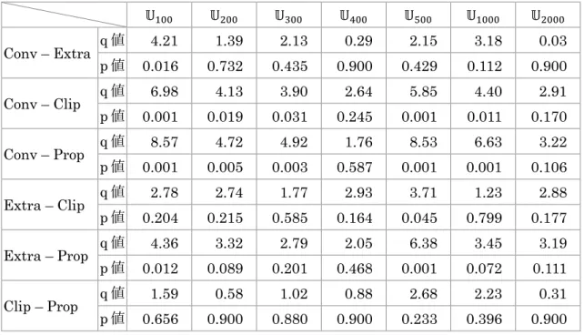 表  4.5  Tukey-Kramer 法による各正規化法の 