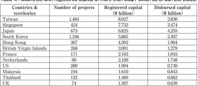 Table 4 : Countries with registered capital of more than US$1 billion as of Jun 20, 2006
