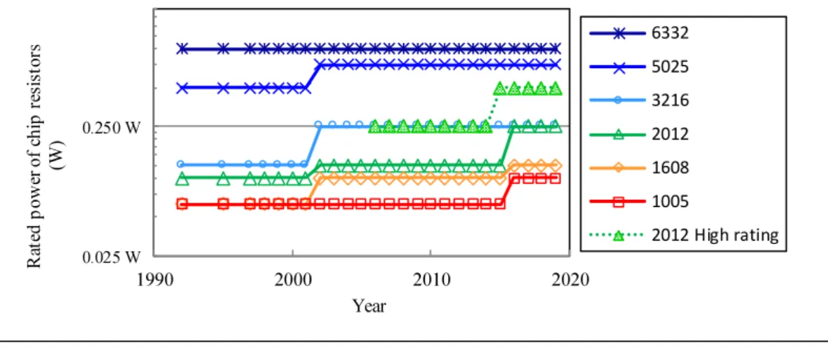 Fig. 1-2 Transition of rated power in surface mount resistorsAbbreviation of chip size：Length L × Width W （Unit: mm）