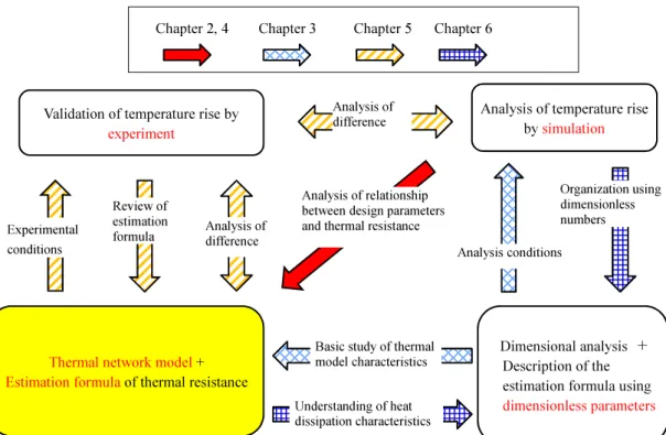 Fig. 1-4     Correlation of analysis methods used in each chapter Understanding of heat 
