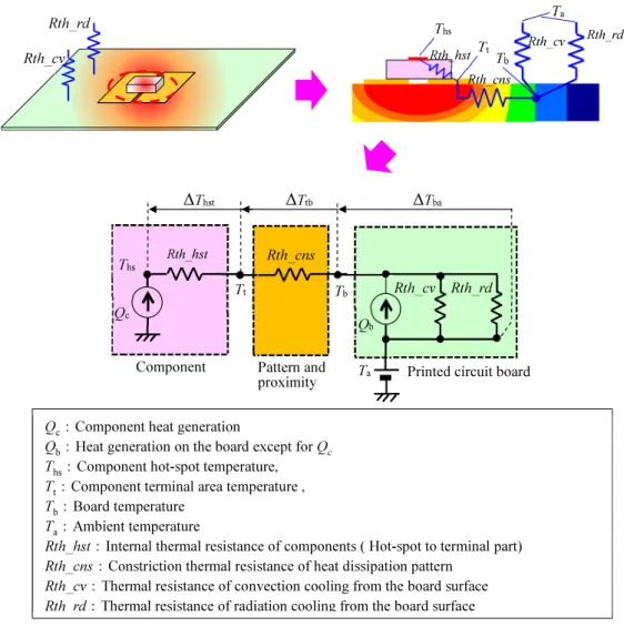 Fig. 2-1 Temperature distribution on the PCB and expression by thermal network