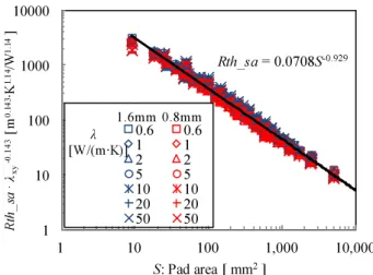 Fig. 4-9 Relationship between Rth_sa·λ -0.143  and pad area S Rth_sa = 0.0708S-0.9291101001000100001101001,00010,000Rth_sa· λxy-0.143[m0.143∙K1.14/W1.14]S: Pad area [ mm2]0.60.61122551010202050501.6mm 0.8mmλ [W/(m∙K)]