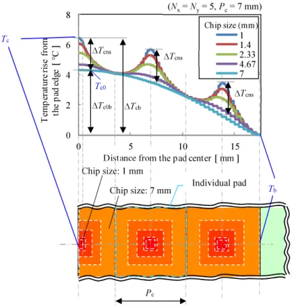 Fig. 4-10 Temperature distribution in the pad  T bTcTc0∆Tcns ∆Tcb(Nx = Ny = 5, Pc = 7 mm) ∆Tc0bIndividual pad ∆Tcns 
