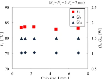 Fig. 4-12 Relationship between chip size and each simulation result (Nx = Ny = 5, Pc = 7 mm)0.511.522.5707580859002468Qb,Qsa[W]Tb[℃ ]Chip size [ mm ]TbQbQsa