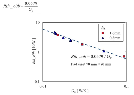 Fig. 4-14 Relationship between thermal resistance Rth_c0b and  G pPad size: 70 mm×70 mm 
