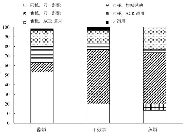 図 4.6 藻類、甲殻類及び魚類の毒性値NOECの信頼性に関する由来の割合Same species and testSame species and similar testOther species and same testSame species and ACROther species and ACRNot available