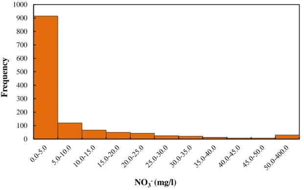 Fig. 1.9: Frequency distribution of nitrate concentrations in Sri Lankan well water 