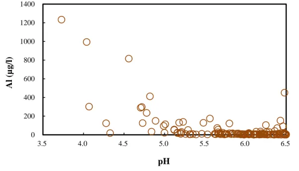 Fig. 1.15: Relationship between Al concentrations and pH in Sri Lankan well water 