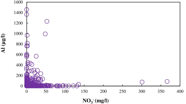 Fig. 1.16: Relationship between Al concentrations and NO 3 -  concentrations in    Sri Lankan well water 