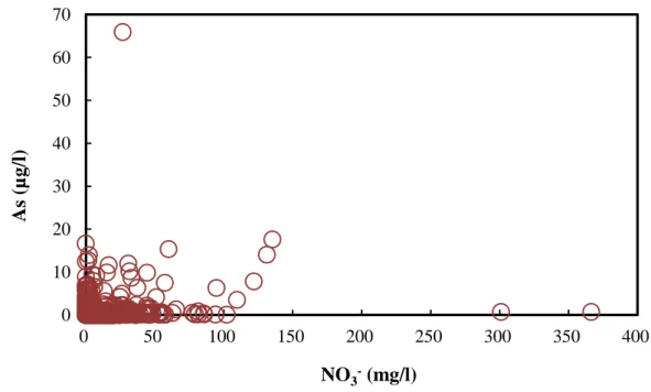 Fig. 1.24: Relationship between arsenic concentration and nitrate concentration in Sri  Lankan well water 