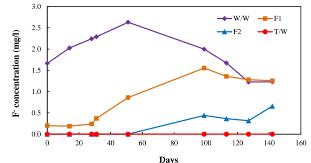 Fig. 3.5: Fluoride concentrations of the well water and the community based CBC filter  (Operation 1)   