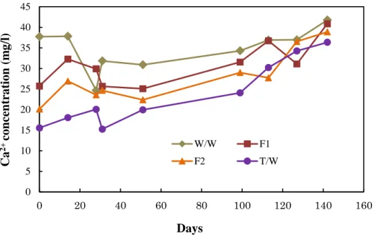 Fig. 3.6: Calcium concentrations of the well water and the community based CBC filter  (Operation 1) 