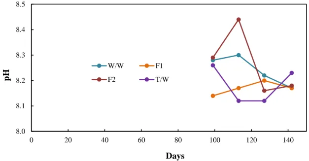 Fig. 3.9: pH of the well water and the community based CBC filter (Operation 1) 