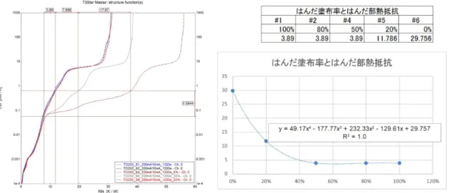 図 6.3-3   はんだ実装部熱抵抗とはんだ塗布率の相関 