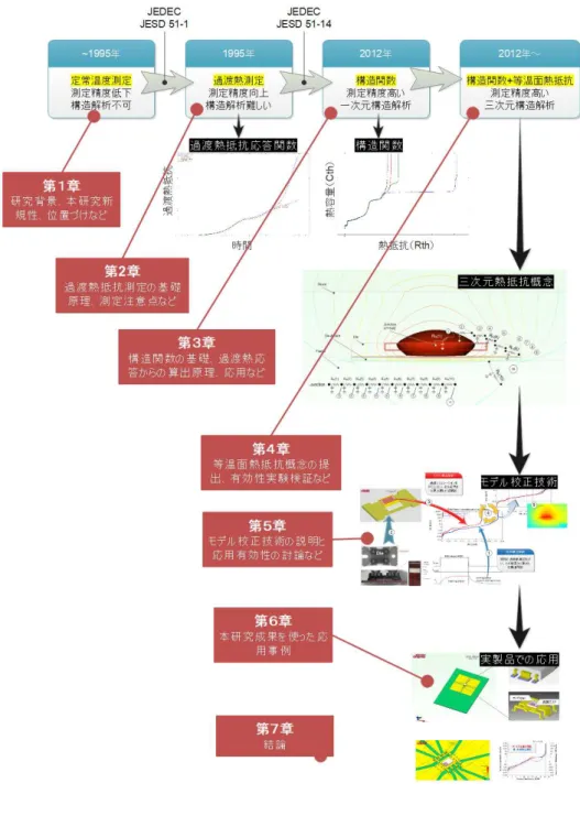 図 1.6-1  本論文の構成イメージ 