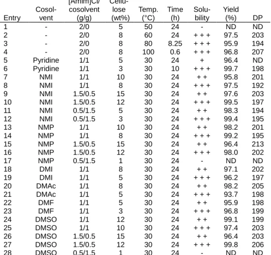 Table 1 Dissolution and regeneration of Avicel PH101 (DP = 208) in [Amim]Cl with  cosolvent  Entry  Cosol- vent  [Amim]Cl/ cosolvent (g/g)  Cellu- lose  (wt%)  Temp